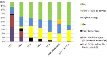 17b8b59,240,raw,164948,evolution-mix-energetique-venissieux-energies.jpg